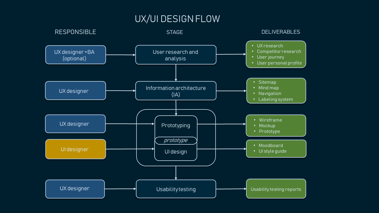جریان طراحی UX/UI